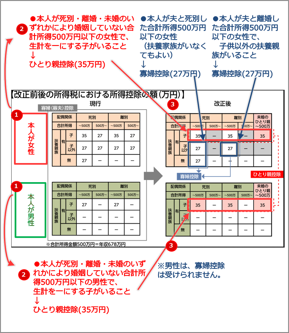 『財務省』図ひとり親控除と寡婦控除の違いを解説