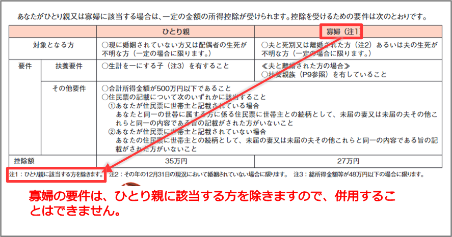 『所得控除』寡婦の要件は、ひとり親に該当する方を除きますので、併用することはできません。