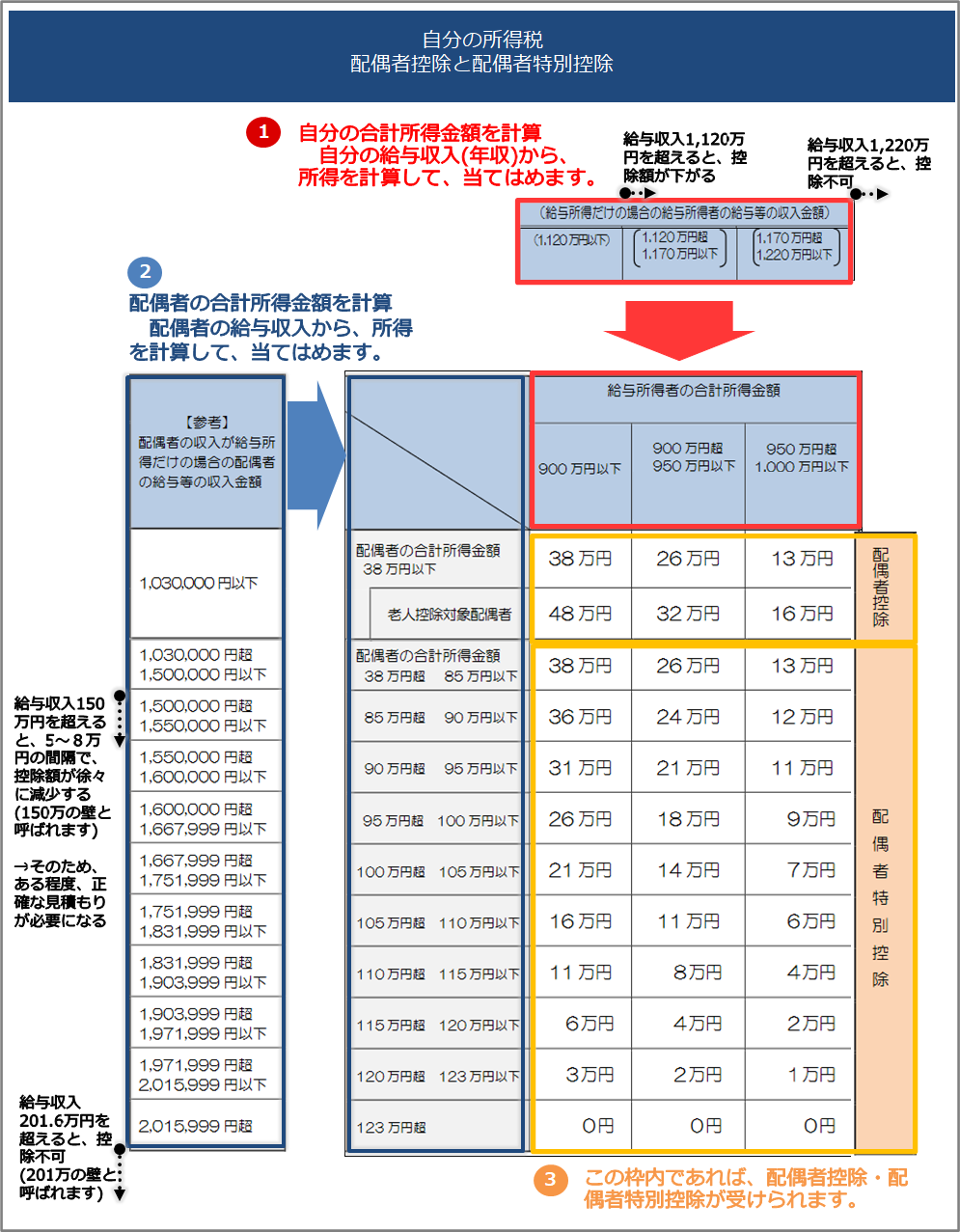 国税庁の《配偶者控除及び配偶者特別控除の控除額》を図解