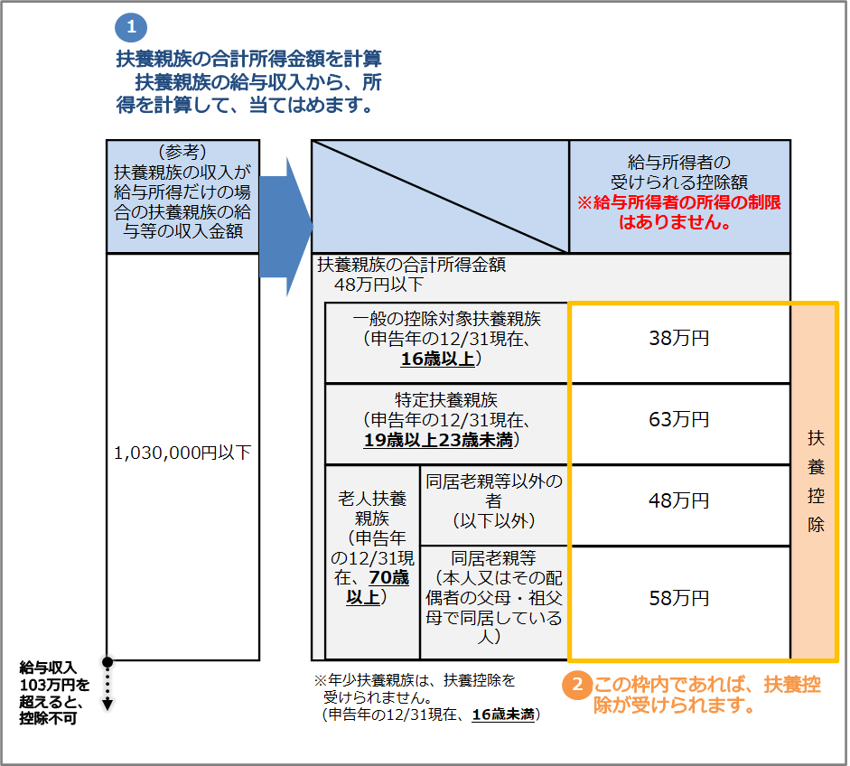 国税庁の《扶養控除》を図解
