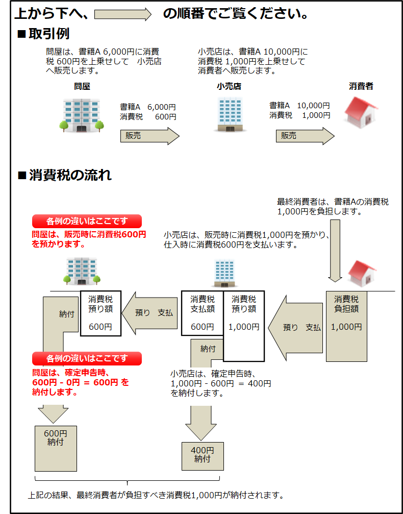 輸入消費税とは？仕入税額控除と納付の流れ－－国内取引のみのケース