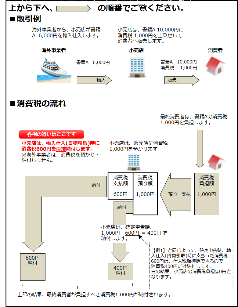 輸入消費税とは？仕入税額控除と納付の流れ－事業者輸入のケース
