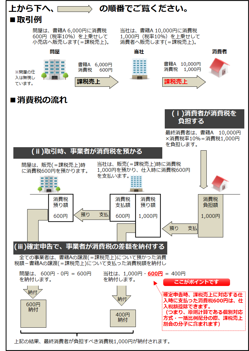 消費税の仕組み図｜課税売上したときの仕入税額控除