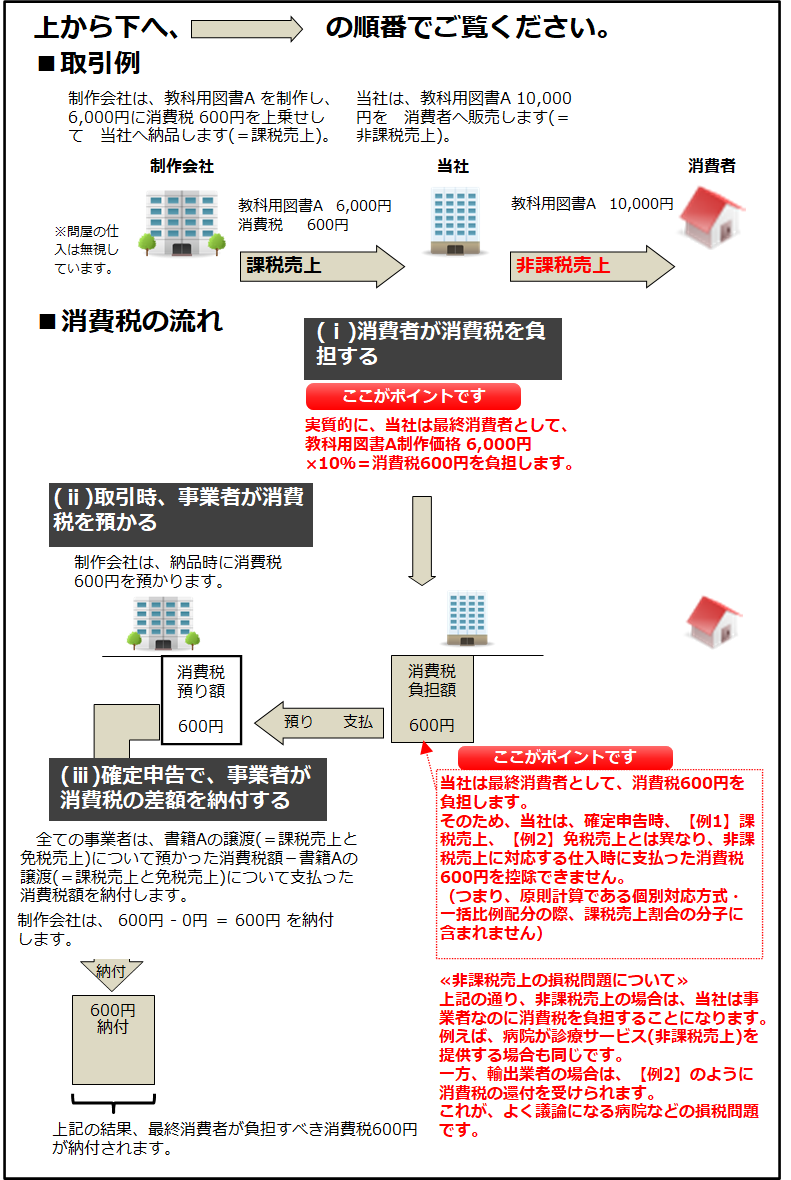 消費税輸の仕組み図｜非課税売上したときの仕入税額控除