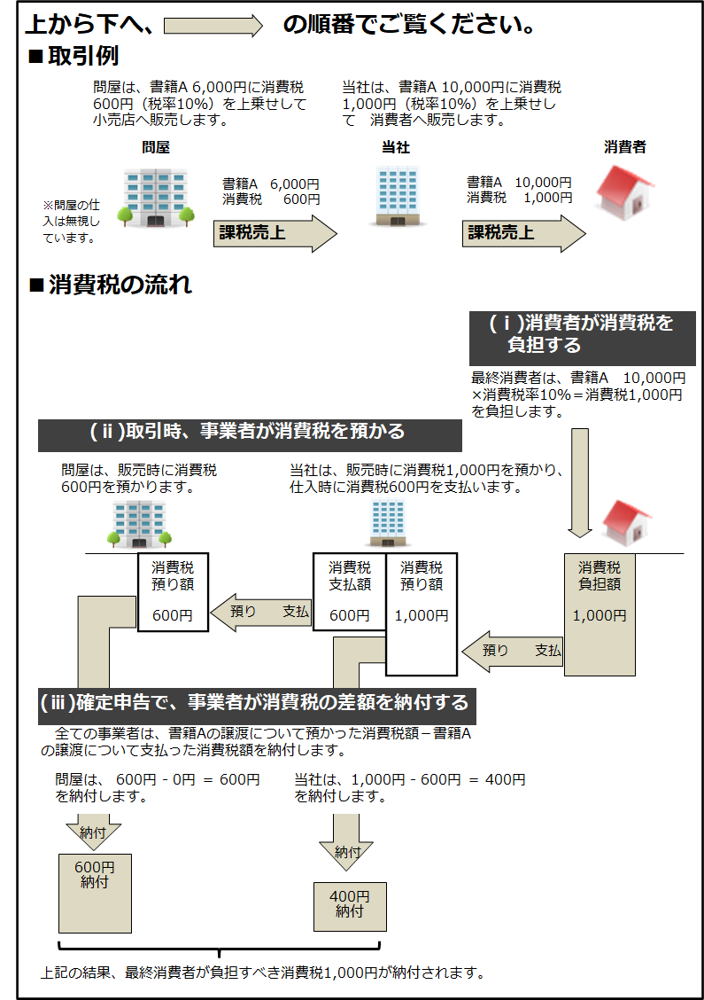 『』※問屋の仕入は無視しています。